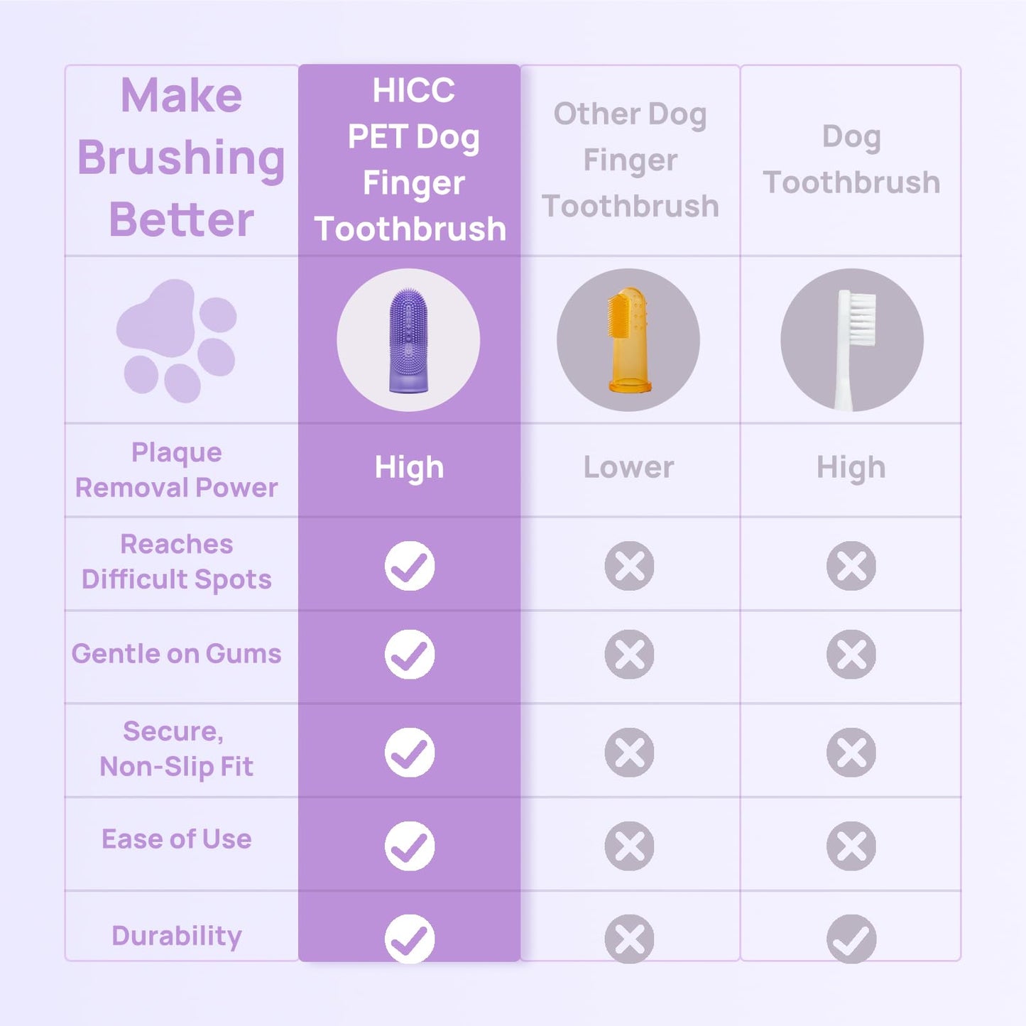 HICC PET Dog Toothbrush, Anti-Slip Dog Tooth Brushing Kit, Dog Finger Toothbrush for Plaque and Tartar Cleaning, Dog Teeth Cleaning for Medium & Large Pets, Safer & Softer Liquid Silicone, 2-Pack